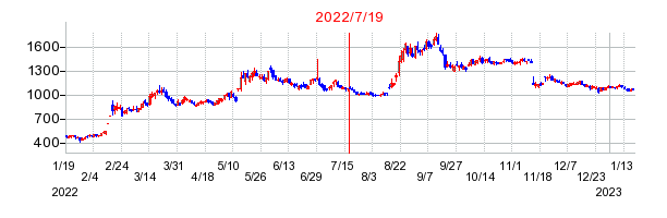 2022年7月19日 10:08前後のの株価チャート